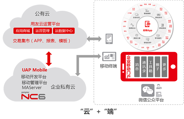 用友NC